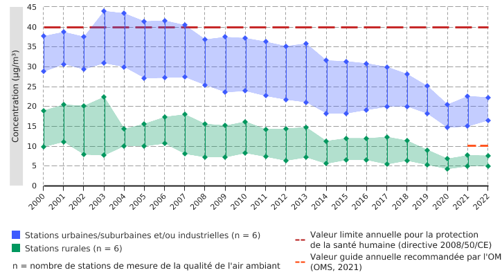 Concentrations moyennes annuelles en dioxyde d'azote (NO<sub>2</sub>) dans l'air ambiant en Wallonie (2000 - 2022)